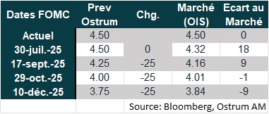 points macro : états-unis
