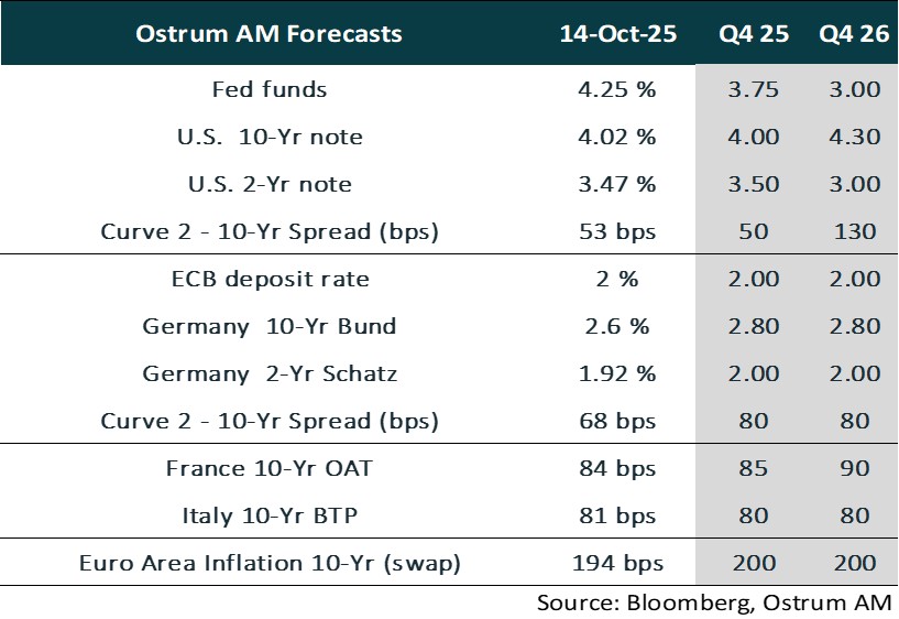Ostrum Forecasts