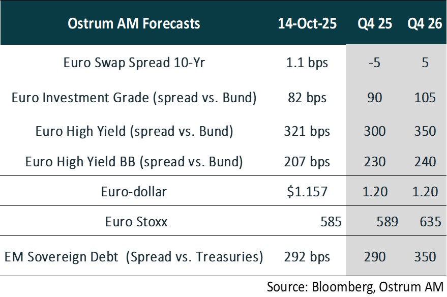 Ostrum Forecasts
