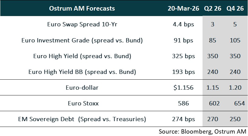 Ostrum Forecasts