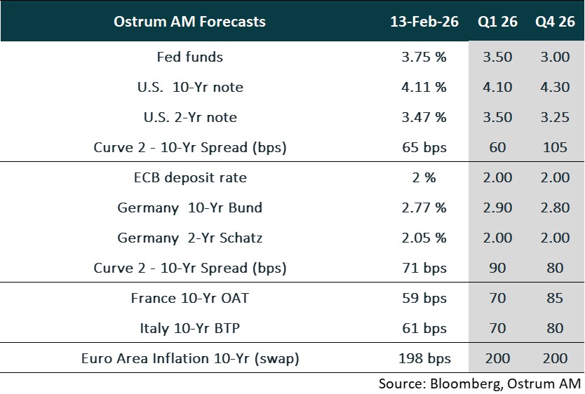 Ostrum Forecasts