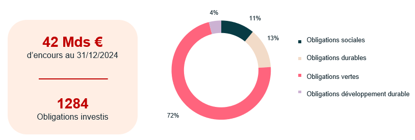 Notre exposition aux obligations vertes, durables et sociales FR.PNG