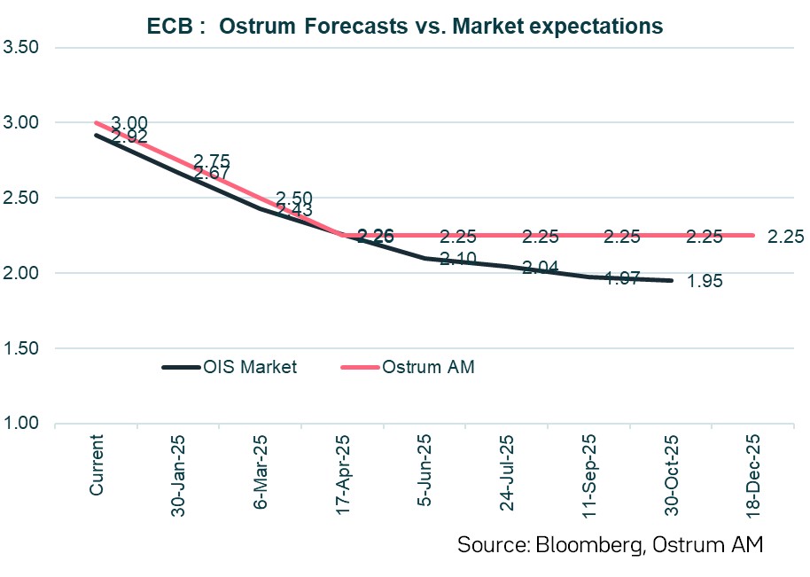 ecb-ostrum-forecast-vs-market-expectations