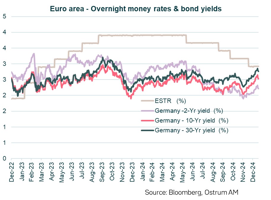 euro-area-overnight-money-rates-bond-yields