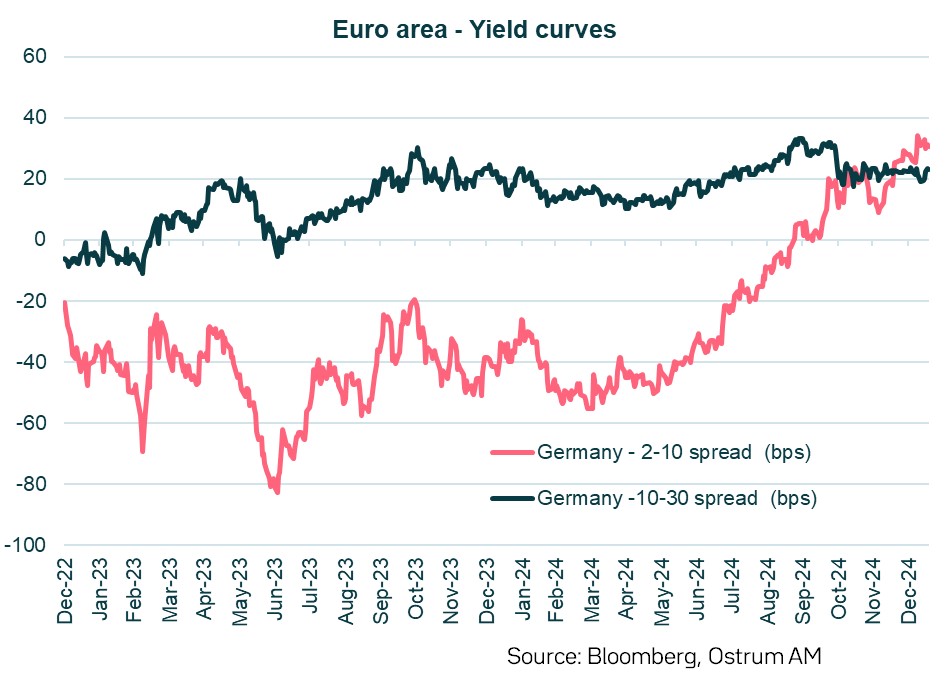 euro-area-yield-curves