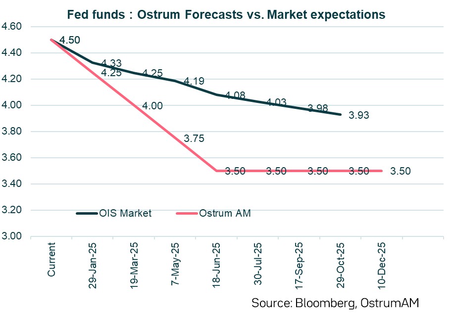 fed-fund-ostrum-forecast-vs-market-expectations