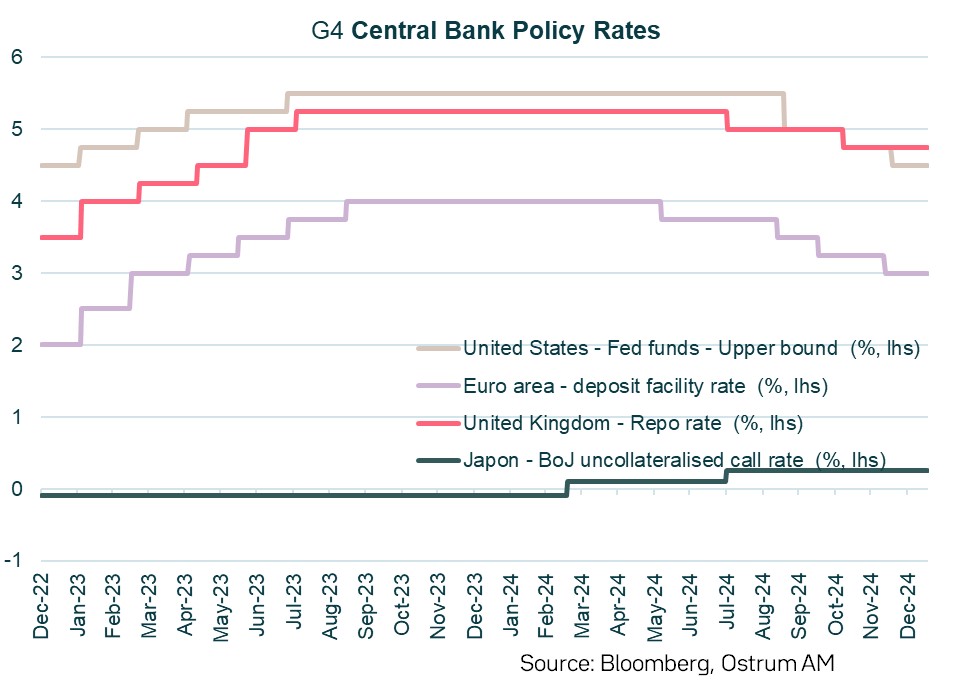 g4-central-bank-policy-rates