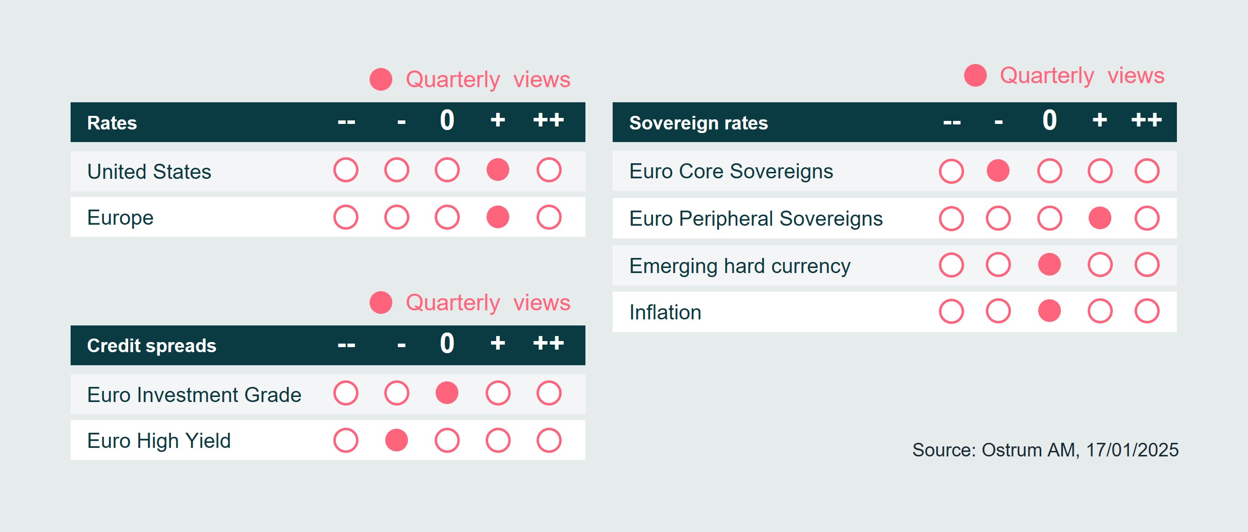 3 month outlook on bond market