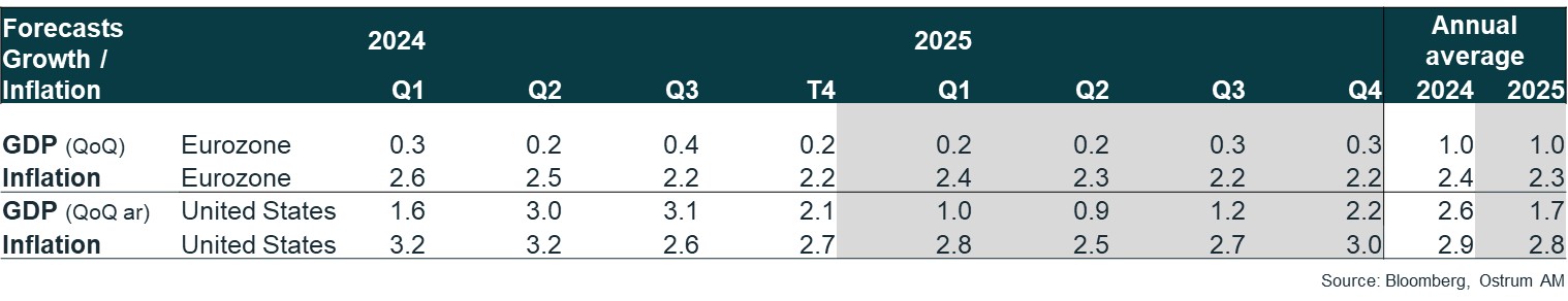 macroeconomic-outlook-eu-us