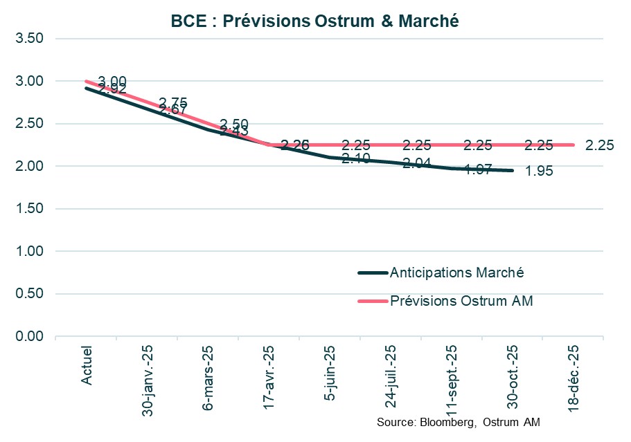 bce-previsions-ostrum-marches.jpg