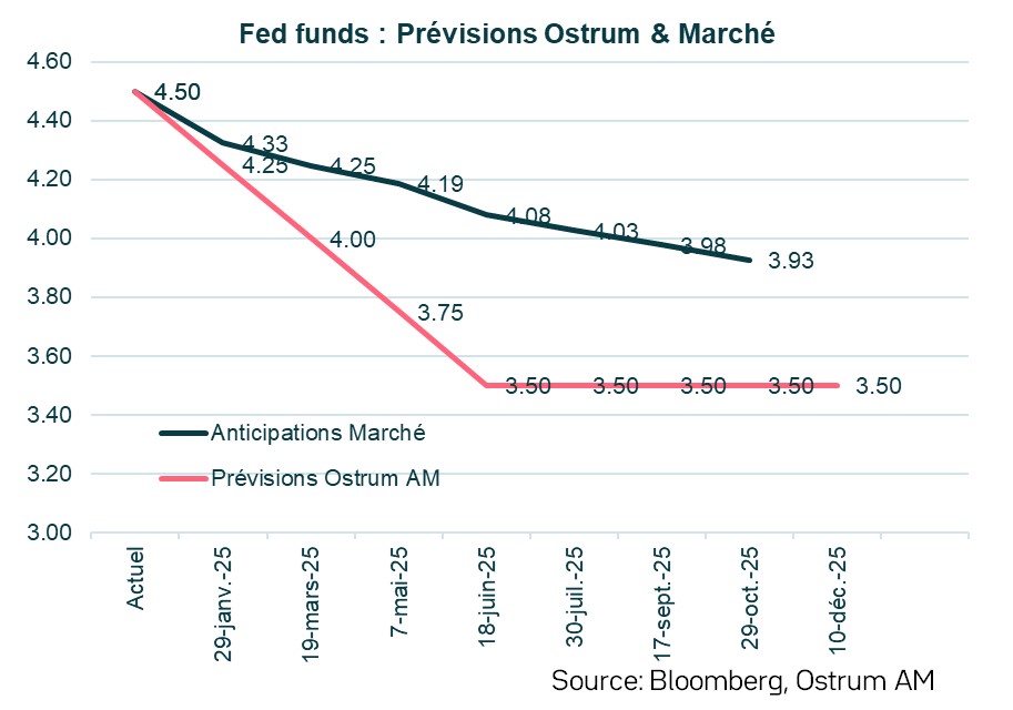 fed-funds-previsions-ostrum-marches.jpg