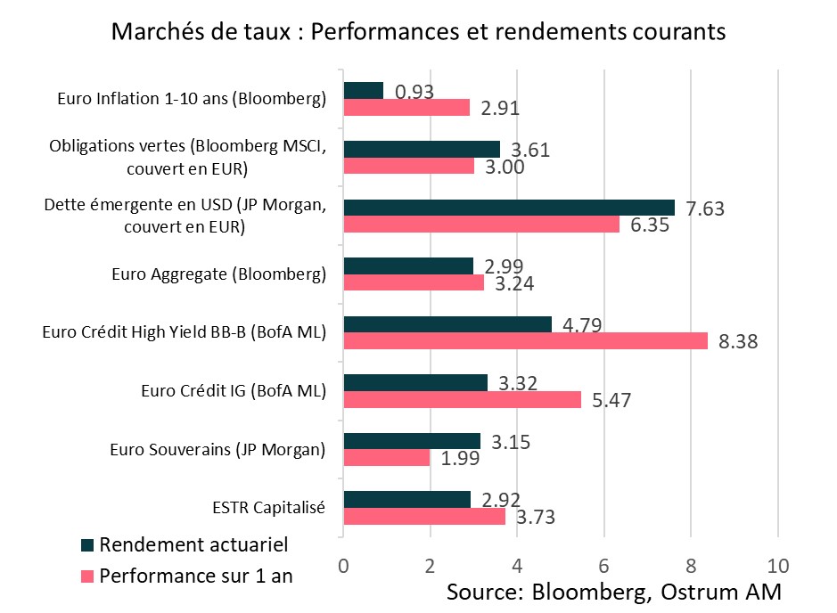 marche-taux-perf-rendements-courants