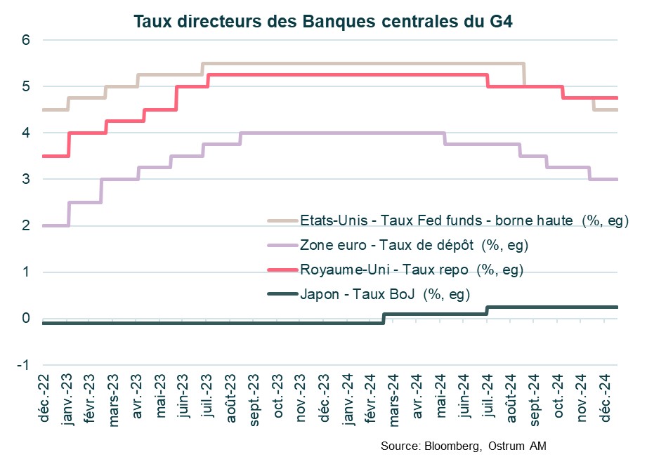 taux-directeurs-bc-g4.jpg