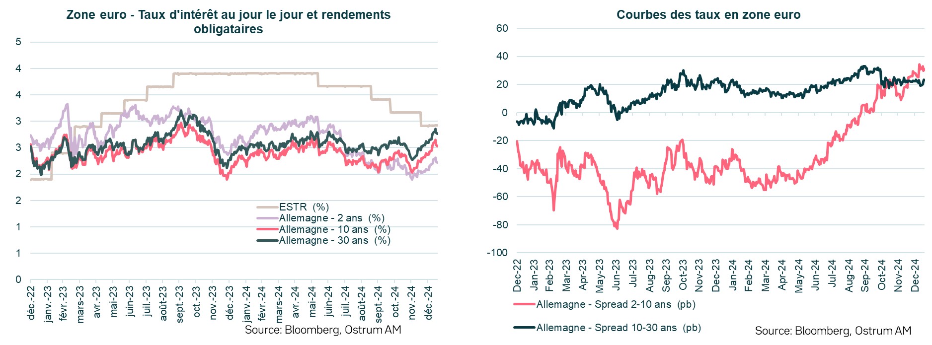 zone-eu-taux-interet-courbes.jpg