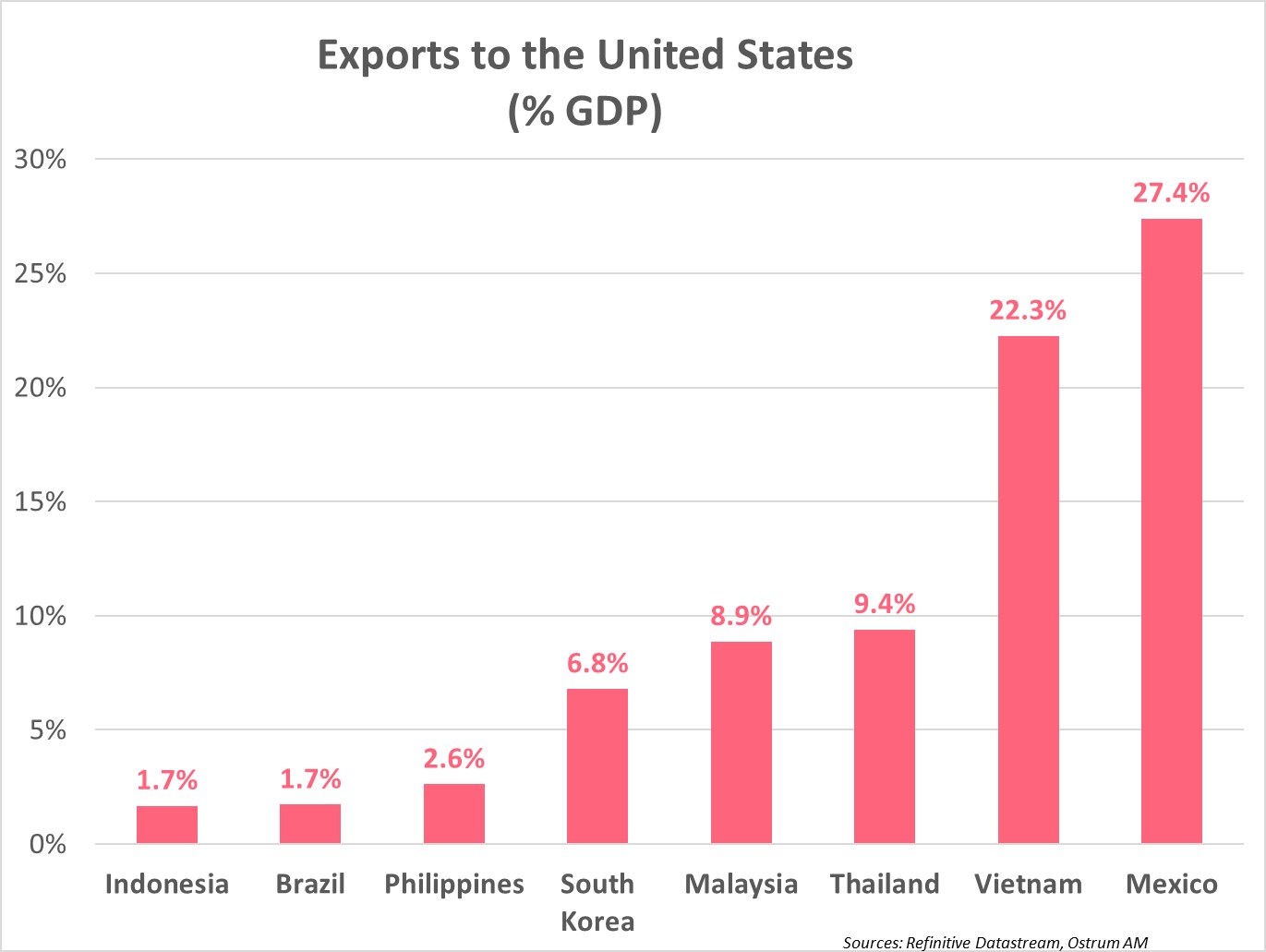 exports-to-the-united-states-%-gdp.png.jpg