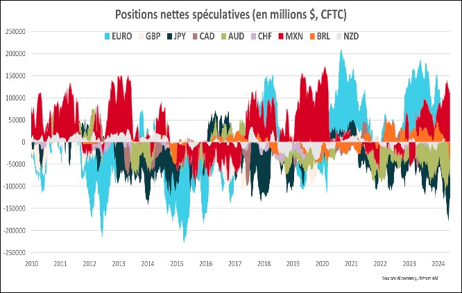 positions-nettes-speculatives-en-millions-$-cftc.jpg