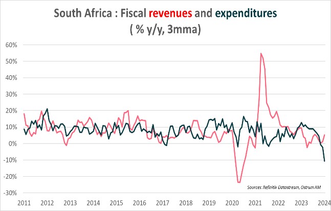 south-africa-fiscal-revenues-ansd-expenditures-%-y-y-3mma.jpg