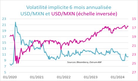 volatilite-implicite-6-mois-annualisee-usd-mxn-echelle-inversee.jpg