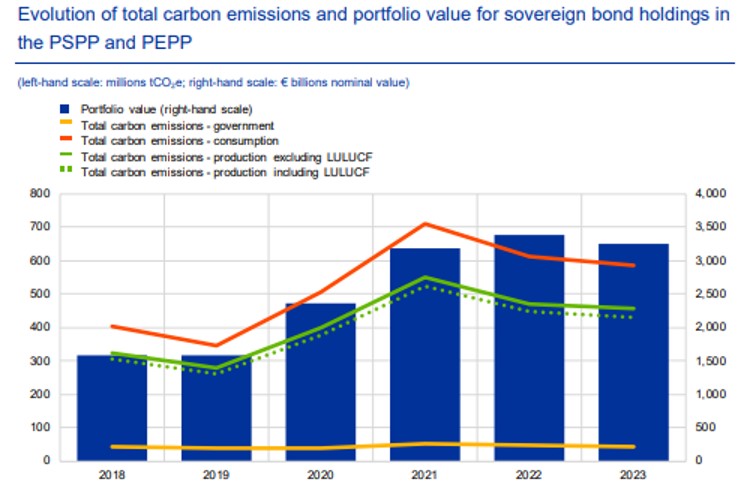 evolution-des-emissions-totales-de-co2-et-de-la-valeur-du-portefeuille-pour-les-détenteurs-d'obligations-souveraines-dans-le-pspp-et-pepp.jpg
