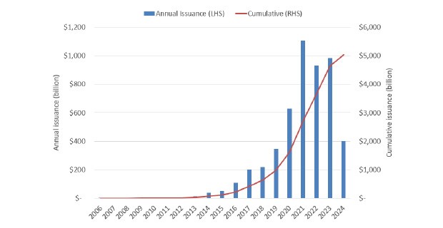 Volumes d’émissions d’obligations durables (annuelles et cumulatives).jpg