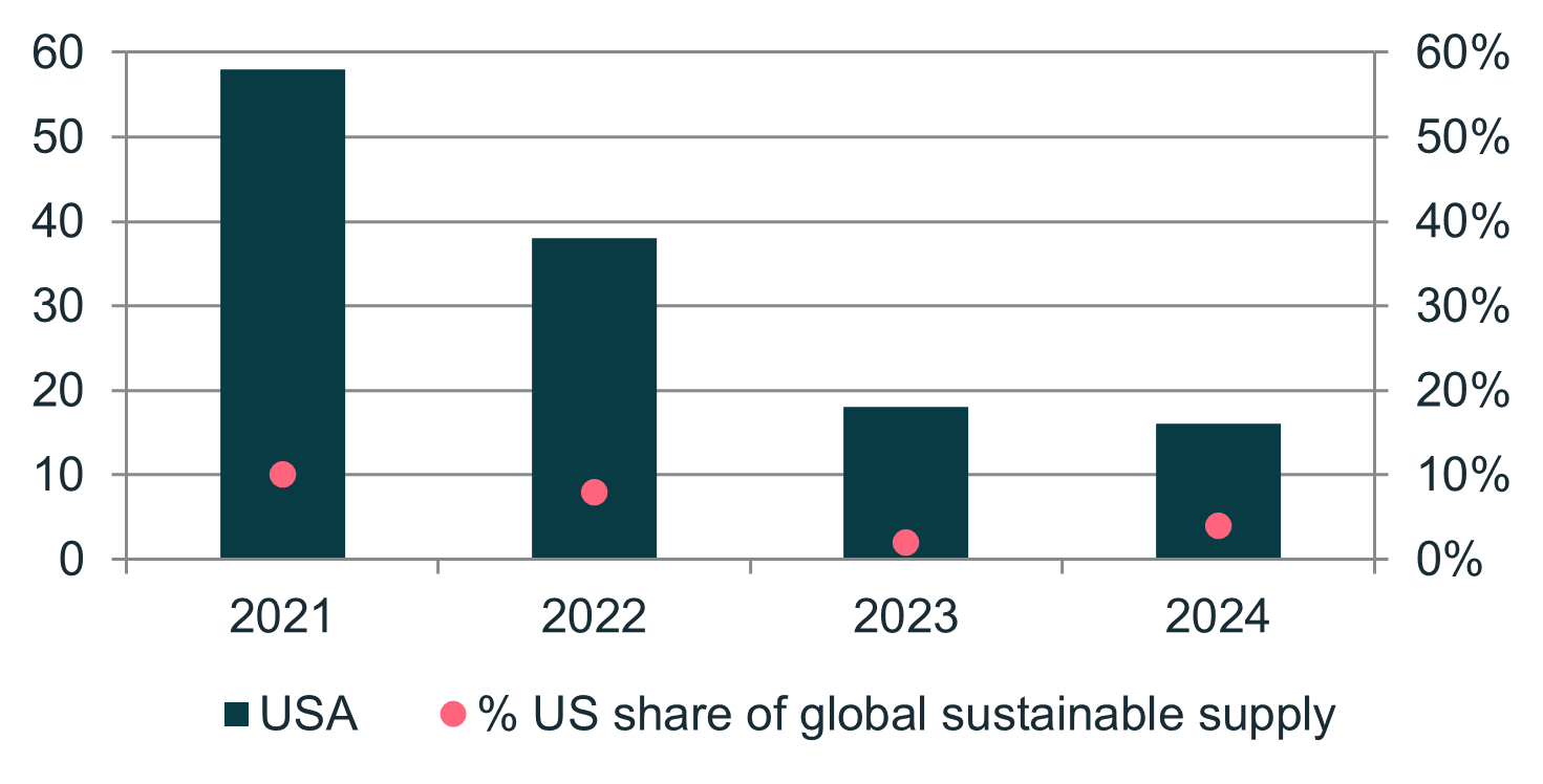 us-shares-global-sustainable-supply