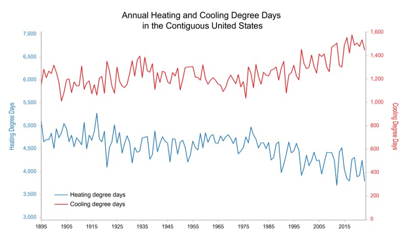 Annual Heating and Cooling Degree Days