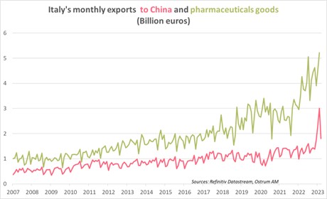 italy-s-monthly-exports-to-china-and-pharmaceutical-goods-billion-euros