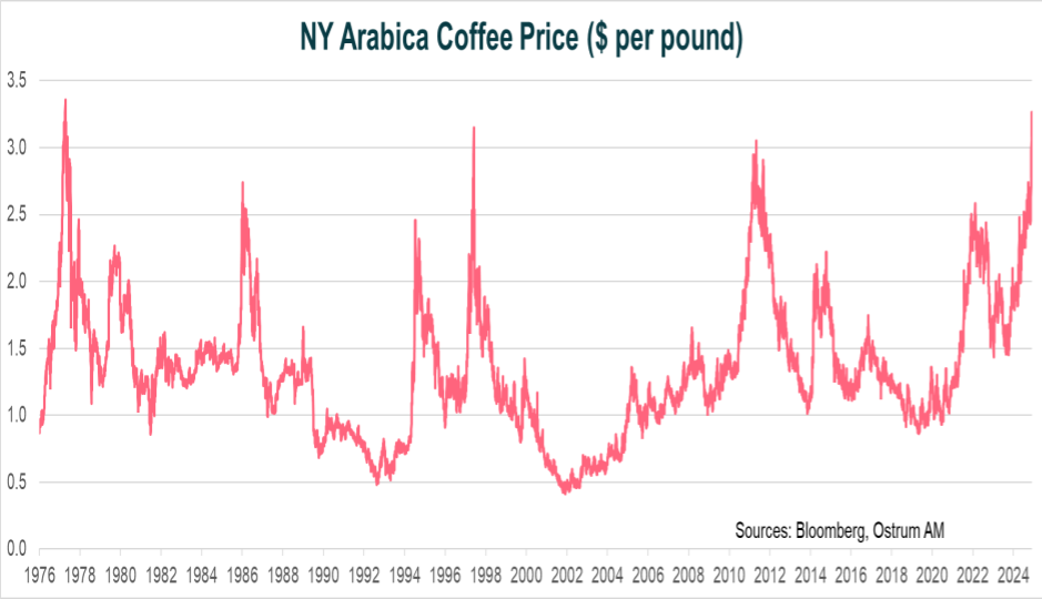 NY Arabica Coffee Price