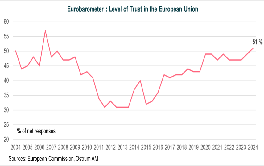 Level of Trust in the European Union