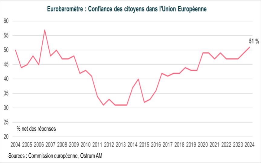 La confiance des citoyens envers l'UE