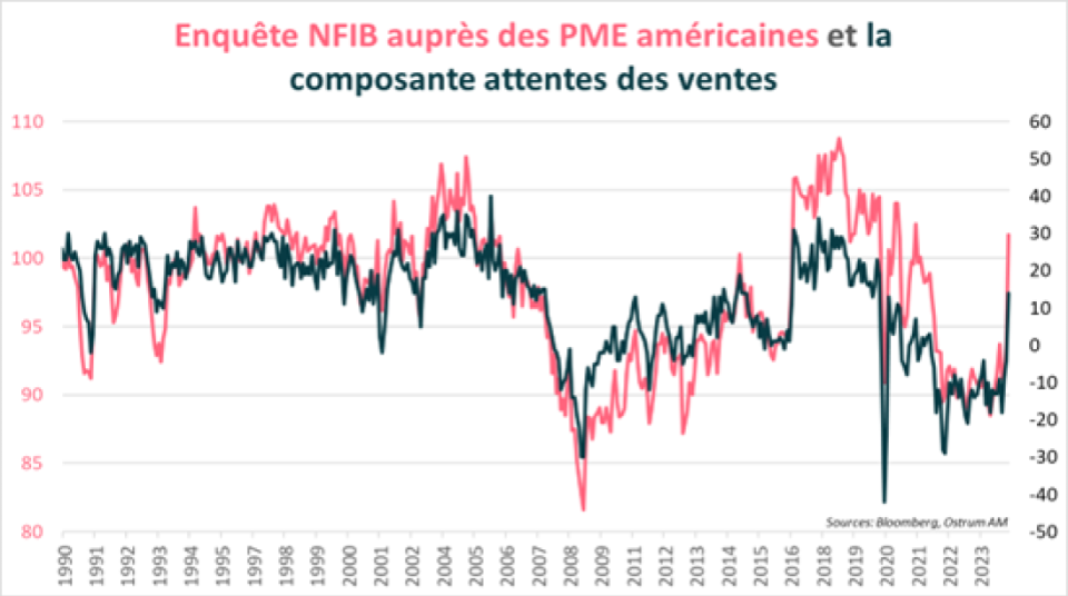 L’enquête NFIB