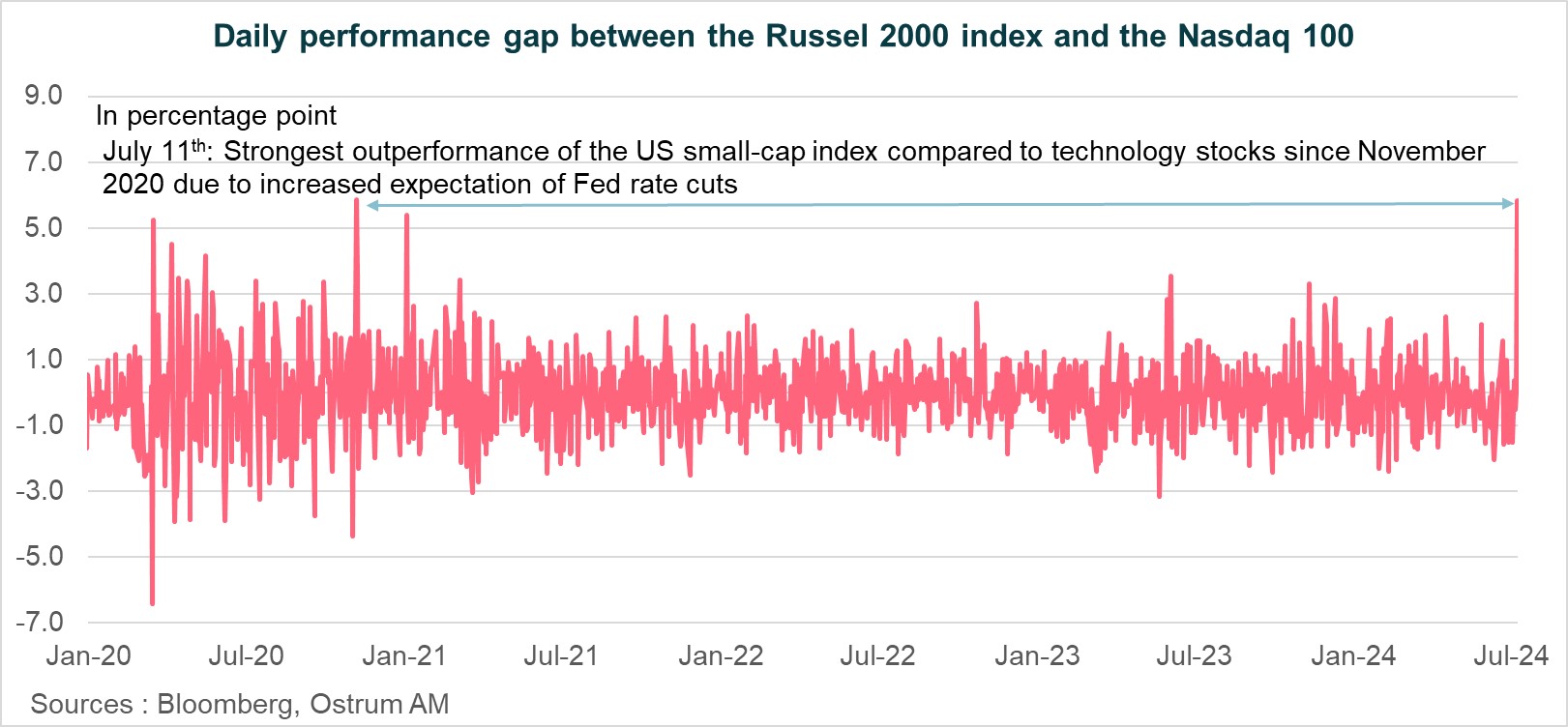 daily-performance-gap-between-the-russell-2000-index-and-the-nasdaq-100.jpg