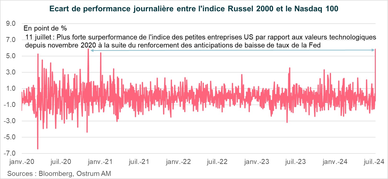 ecart-de-performance-journaliere-entre-l-indice-russel-2000-et-le Nasdaq-100.jpg