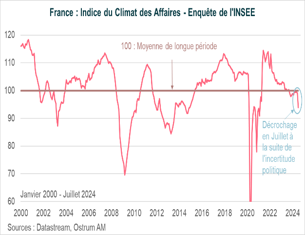 indice du climat des affaires