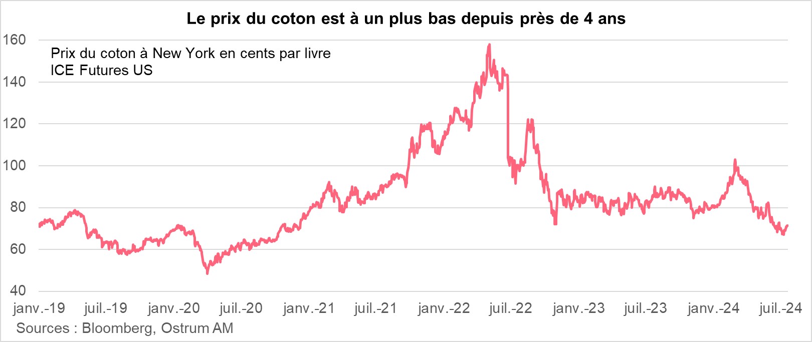 le-prix-du-coton-est-a-un-plus-bas-depuis-pres-de-quatre-ans.jpg