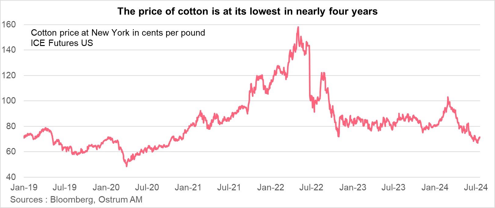 the-price-of-cotton-is-at-its-lowest-in-nearly-four-years.jpg