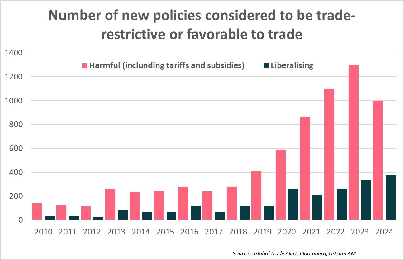 number-of-new-policies-considered-to-be-trade-restrictive-or favorable-to-trade.jpg
