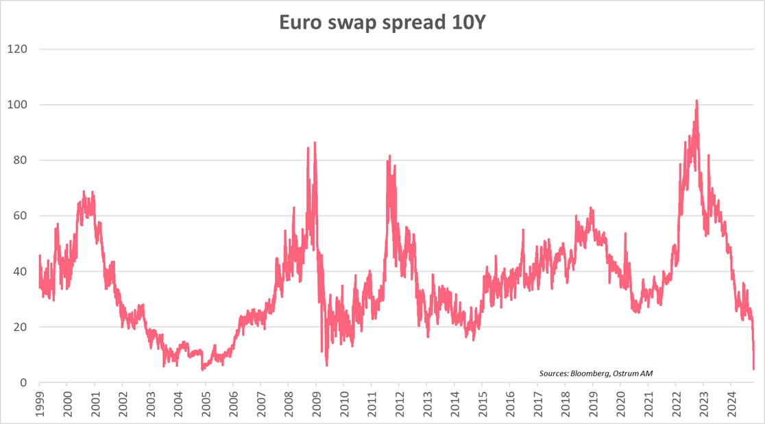 euro swap spread 10 years