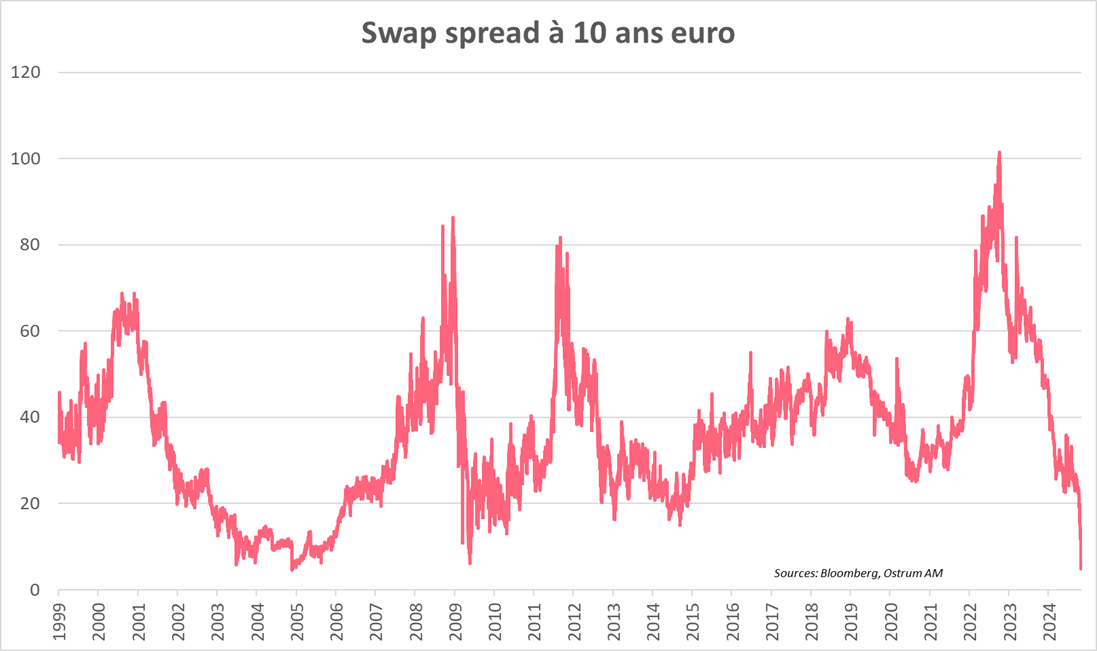 swap spread à 10 ans euro