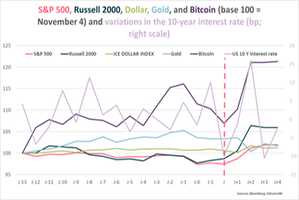 S&P 500, Russell 2000, Dollar, Gold, Bitcoin and variations in the 10-year interest rate