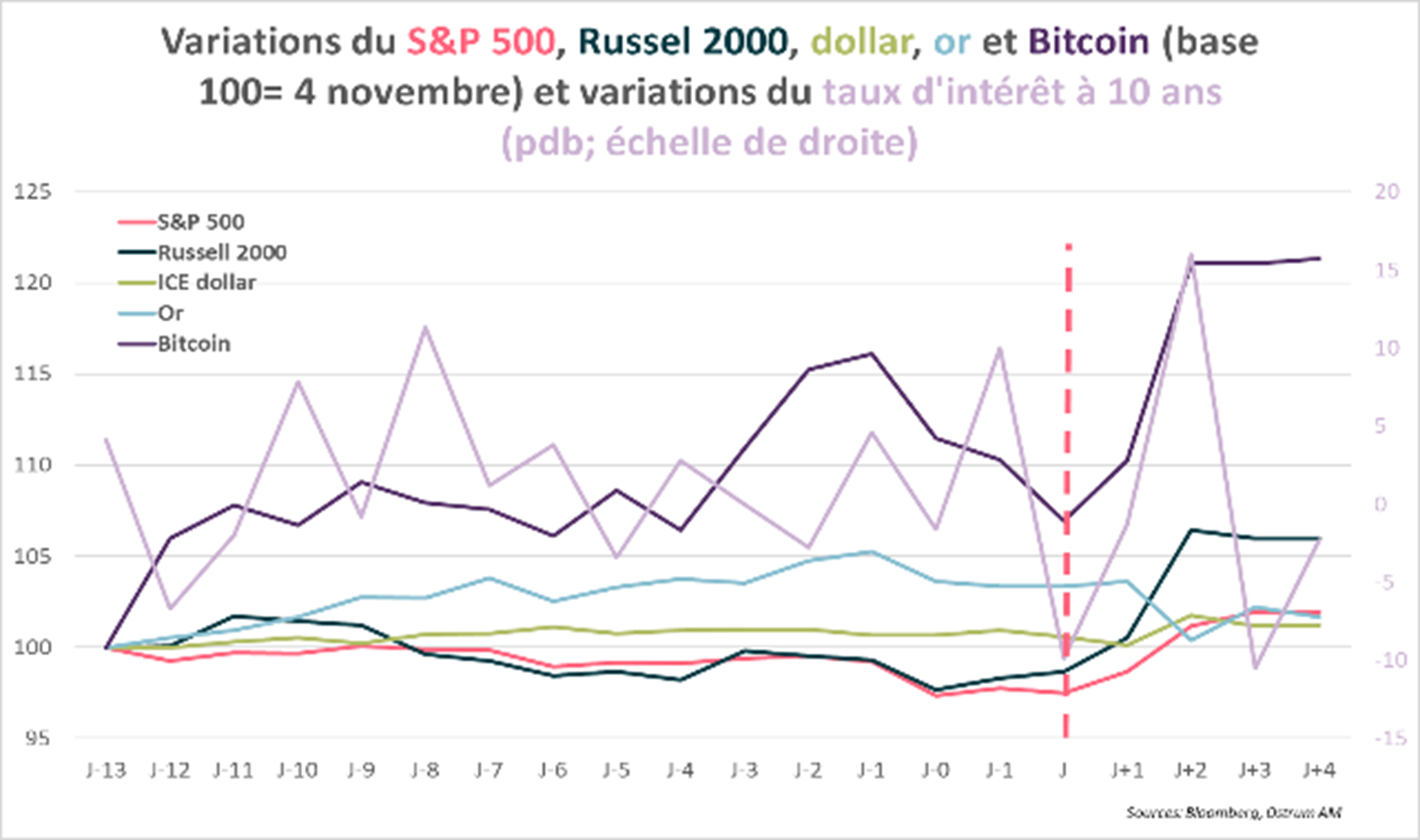 Variations du S&P 500, Russell 2000, dollar, or, Bitcoin et variations du taux d'intérêt à 10 ans