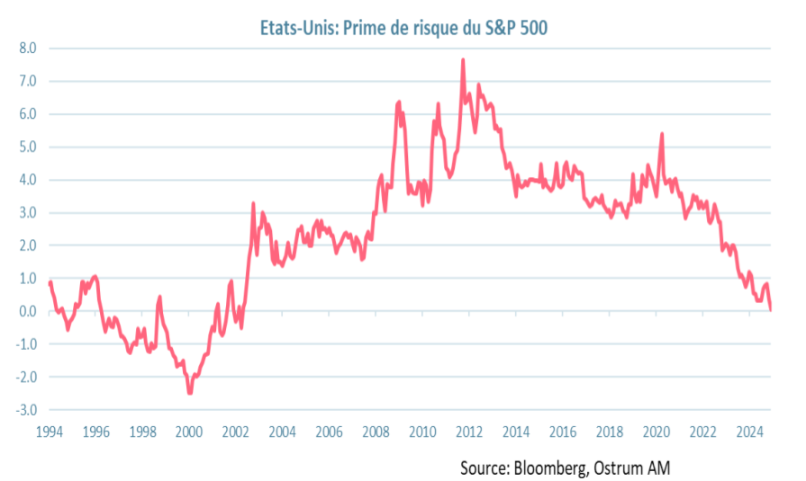 Etats-Unis Prime de risque