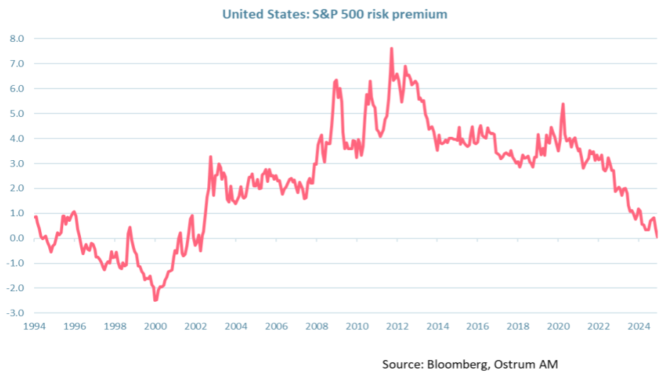 United States Risk premium