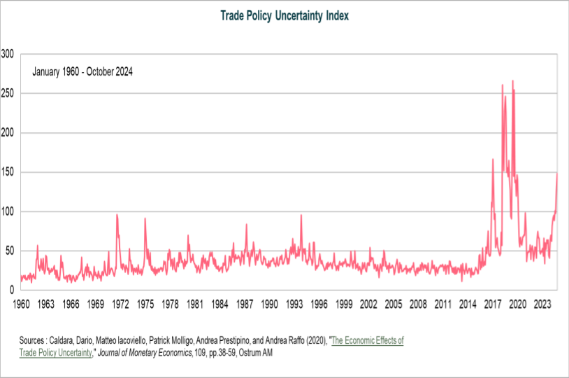 Trade policy uncertainty index