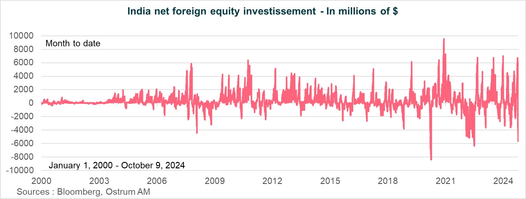 india net foreign equity investment in millions of dollars