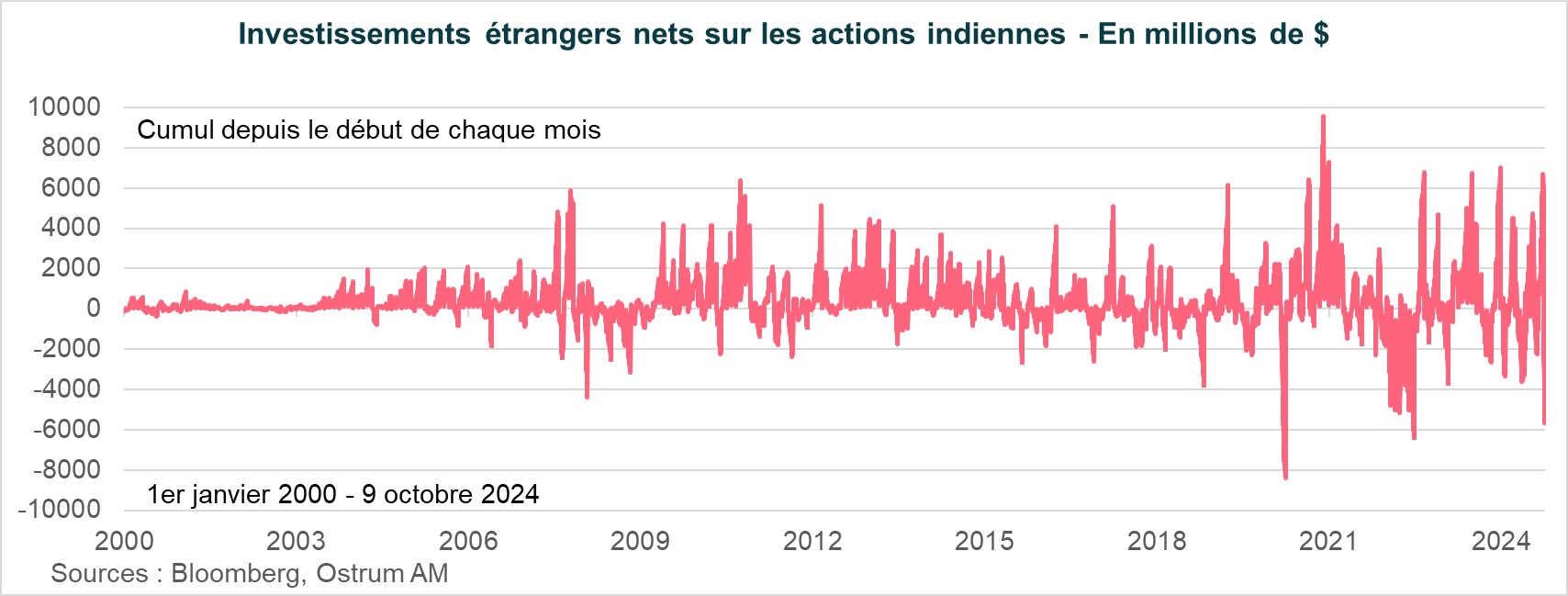 investissements etrangers nets sur les actions indiennes en milions de dollars