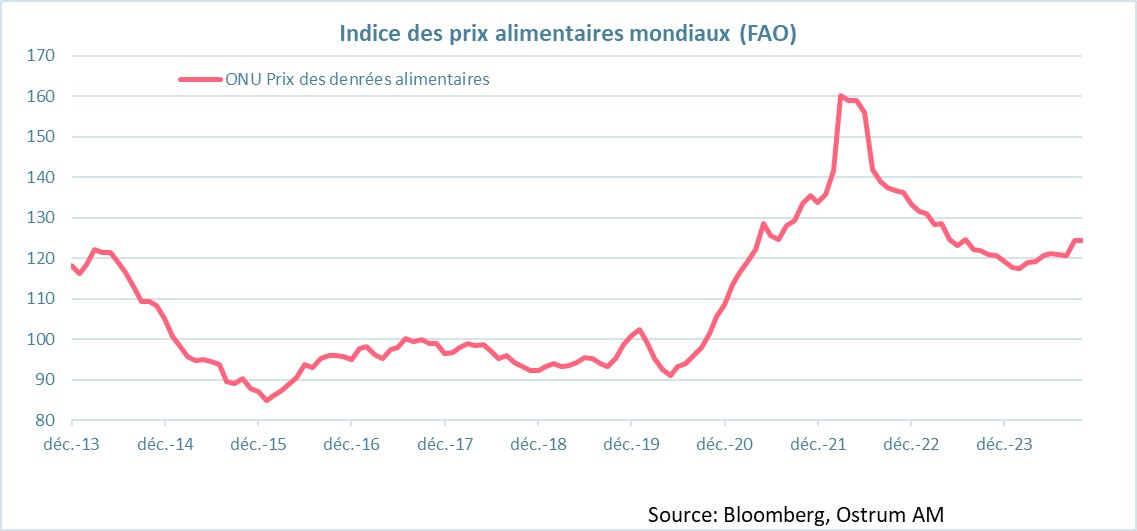 indice des prix alimentaires mondiaux fao