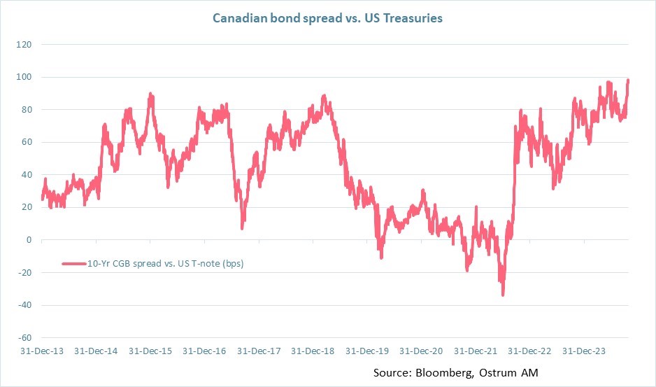 canadian bond spread vs us treasuries