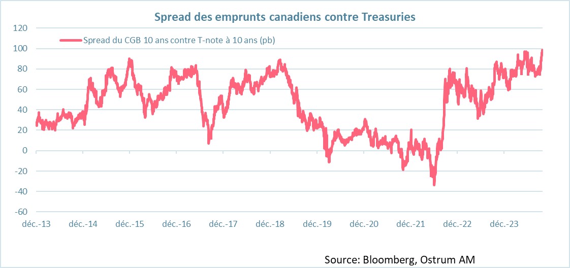 spread des emprunts canadiens contre treasuries