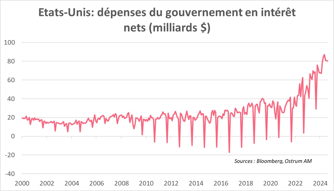 etats unis depenses du gouvernement en interets nets milliards